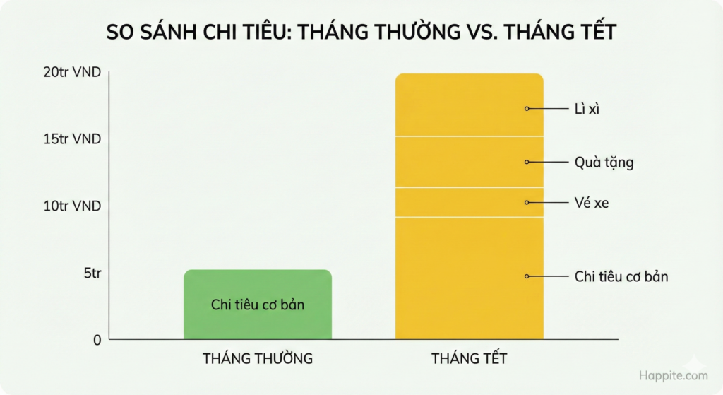Sự chênh lệch chi tiêu tháng Tết là điều khó tránh khỏi. Thay vì hoang mang trước 'cột mốc' cao vút kia, hãy cùng Happite bóc tách từng khoản nhỏ (Vé xe, Quà, Lì xì) để thấy mọi thứ vẫn đang nằm trong tầm kiểm soát của bạn.
