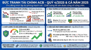 Bức Tranh Tài Chính ACB – Quý 4/2025 & Cả Năm 2025