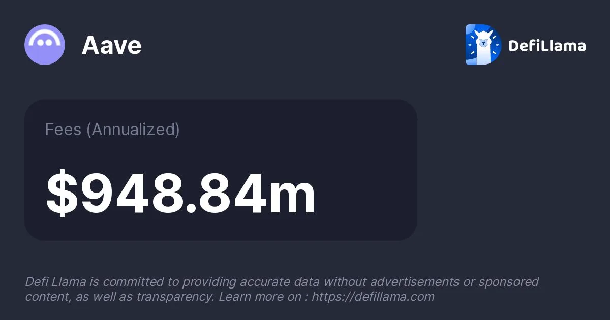 Aave phí giao dịch annualized 948.84 triệu USD — DefiLlama 2026