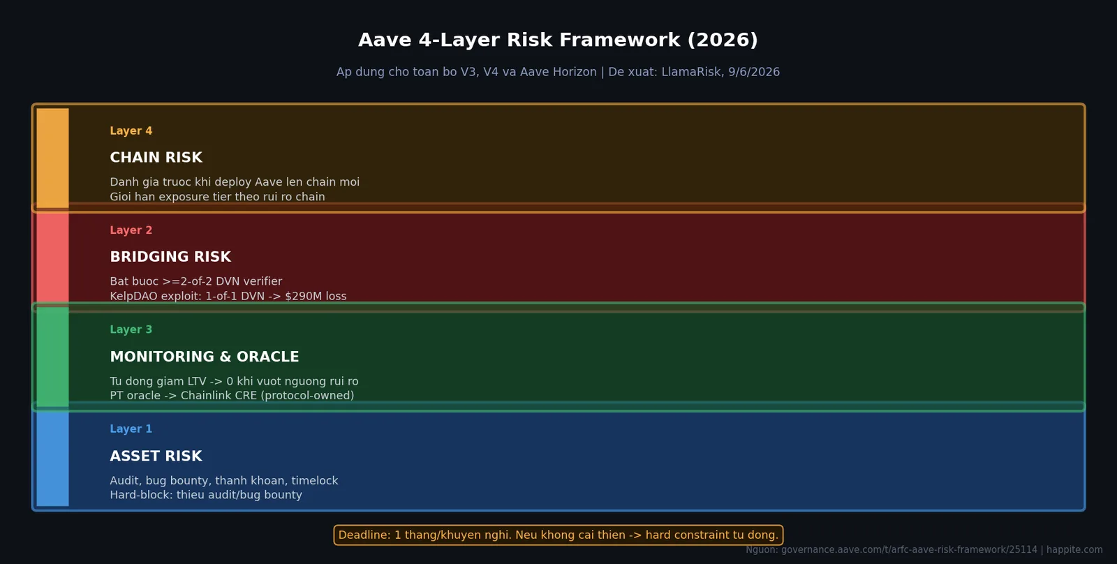 Aave 4-Layer Risk Framework 2026 de xuat LlamaRisk