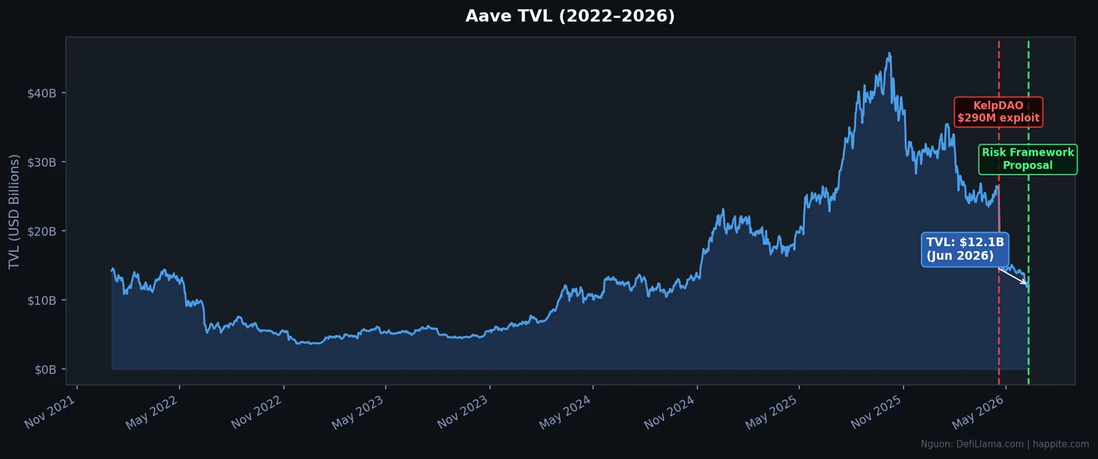 Aave TVL 2022-2026 tren DefiLlama sau vu KelpDAO exploit