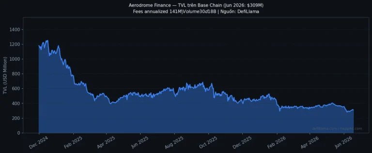Aerodrome và Velodrome Hợp Nhất Thành Aero: Siêu DEX Thống Nhất Thanh Khoản Ethereum 2026