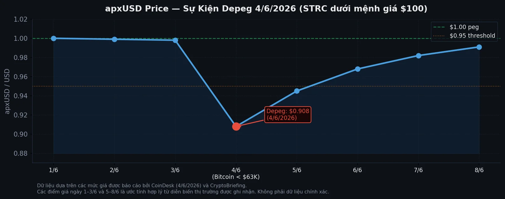 apxUSD depeg xuong 0.908 USD ngay 4/6/2026 khi STRC rot duoi menh gia 100 USD