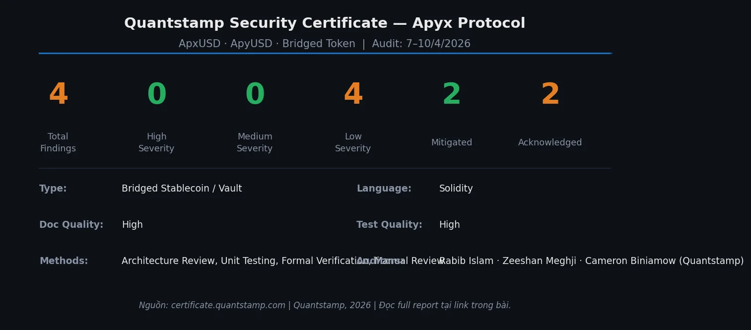 Ket qua audit Quantstamp cho Apyx Protocol 0 High 0 Medium 4 Low severity findings