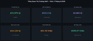 Bản Tin DeFi Tuần 3 Tháng 6/2026: Uniswap, Spark, Stablecoin $315 Tỷ
