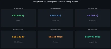 Bản Tin DeFi Tuần 3 Tháng 6/2026: Uniswap, Spark, Stablecoin $315 Tỷ