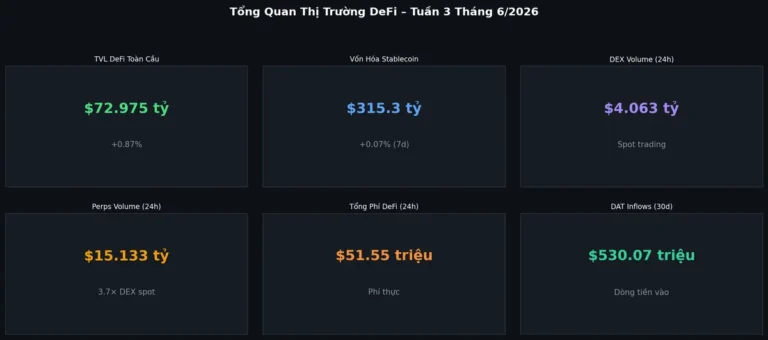 Bản Tin DeFi Tuần 3 Tháng 6/2026: Uniswap, Spark, Stablecoin $315 Tỷ