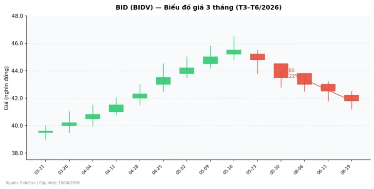 BIDV Thay Cả Chủ Tịch Lẫn Tổng Giám Đốc: Cổ Phiếu BID Sẽ Đi Về Đâu?