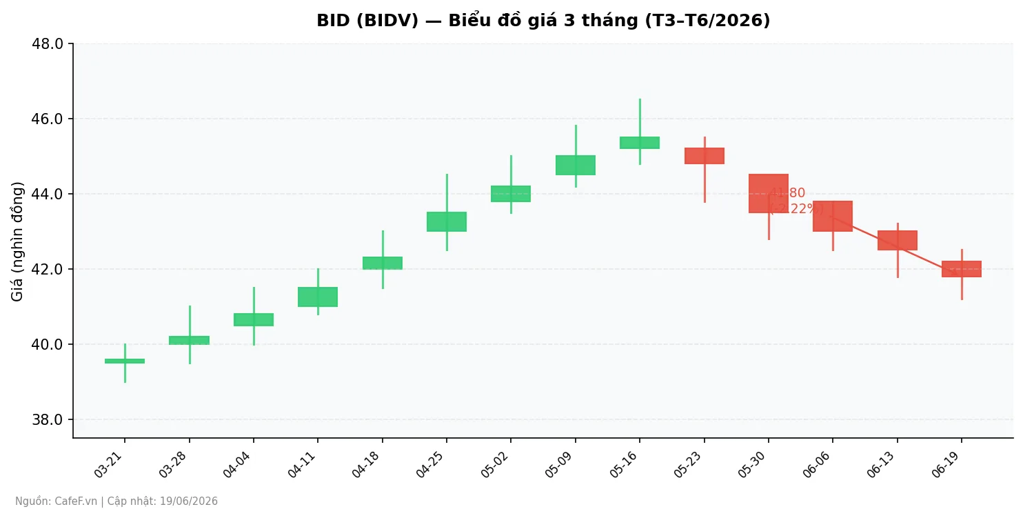 Biểu đồ giá cổ phiếu BID (BIDV) 3 tháng T3-T6/2026