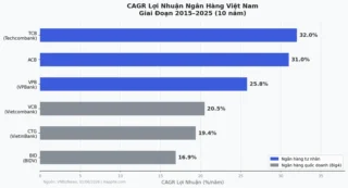 CAGR Là Gì? So Sánh Ngân Hàng Việt Nam 2026