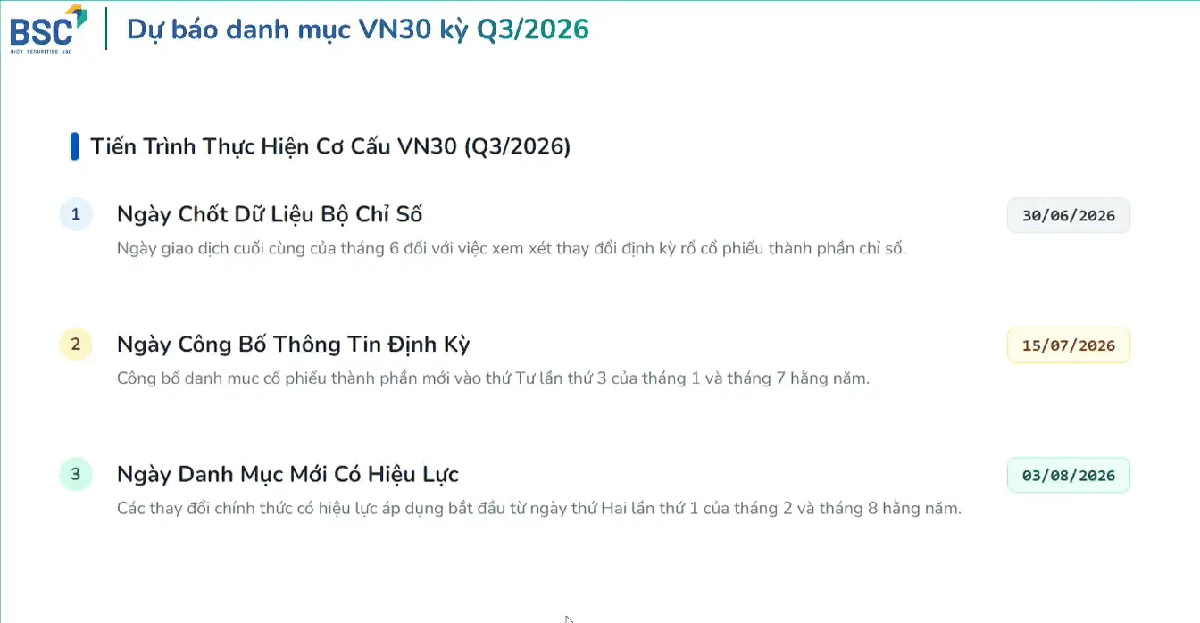 BSC dự báo danh mục VN30 quý 3 2026 cơ cấu MCH TCX vào rổ