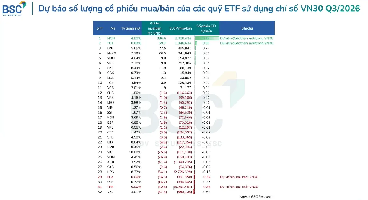 BSC ước tính khối lượng ETF VN30 mua bán kỳ cơ cấu Q3 2026 MCH TCX TPB PLX