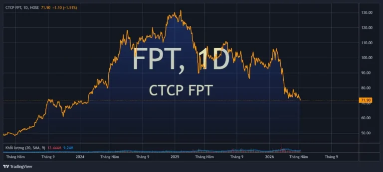 FPT Cổ Phiếu Rớt 25% Năm 2026 Nhưng KQKD Vẫn Tăng — Nghịch Lý AI Hay Cơ Hội?
