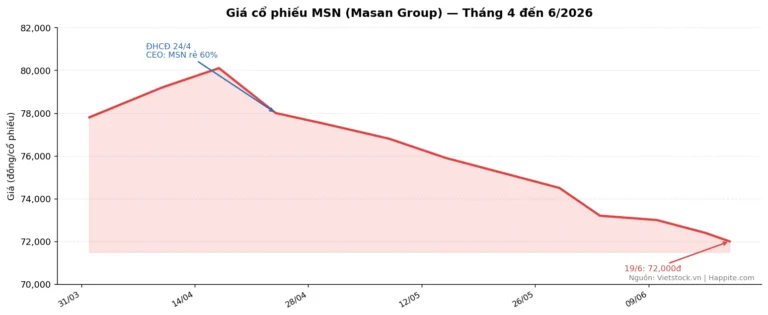 Cổ Phiếu MSN: CEO Nói Rẻ Hơn 60% Giá Trị Thực — Thị Trường Nghĩ Khác?