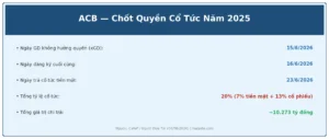 Cổ Tức ACB 2025: 20% — Nhận Được Gì, Mất Gì, Và Tại Sao Cần Hiểu Trước 15/6?