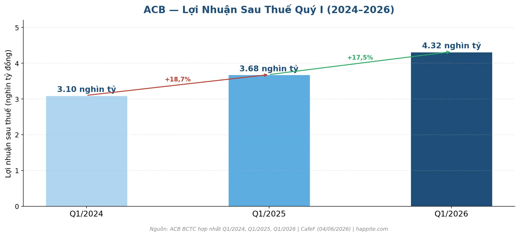 Biểu đồ lợi nhuận sau thuế ACB quý 1 từ 2024 đến 2026 tăng trưởng 17,5%