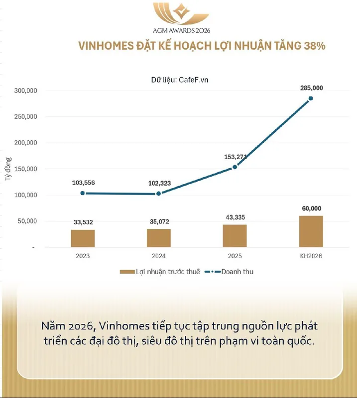 Bảng KQKD Vinhomes Q1 2026 doanh thu lợi nhuận