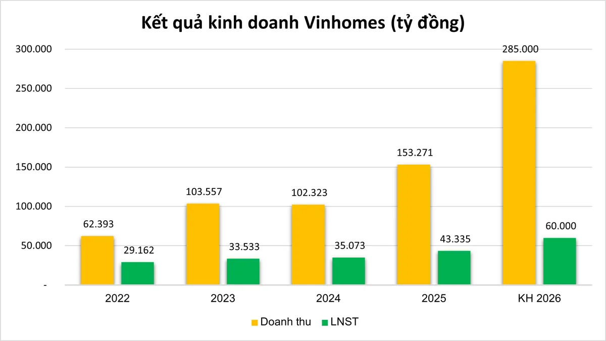 Biểu đồ kế hoạch kinh doanh Vinhomes 2026