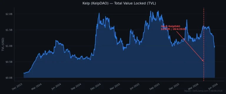 Cross-Chain Bridge Rủi Ro: Bài Học $292M KelpDAO & Cuộc Di Dân $5 Tỷ Sang Chainlink CCIP