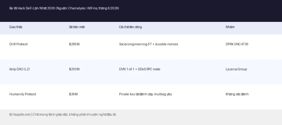 So sánh 3 vụ hack DeFi lớn nhất 2026: Drift 285M, Kelp DAO 292M, Humanity Protocol 36M
