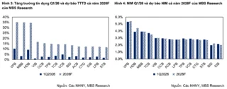 Lợi Nhuận Ngân Hàng VN30 Q2/2026: VPB Tăng 52%, Bức Tranh Phân Hóa Rõ Nét