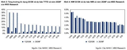 Lợi Nhuận Ngân Hàng VN30 Q2/2026: VPB Tăng 52%, Bức Tranh Phân Hóa Rõ Nét