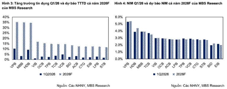 Lợi Nhuận Ngân Hàng VN30 Q2/2026: VPB Tăng 52%, Bức Tranh Phân Hóa Rõ Nét