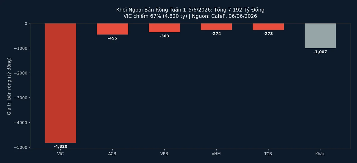 Khối ngoại bán ròng tuần 1–5/6/2026 — VIC chiếm 4.820 tỷ (67% tổng)
