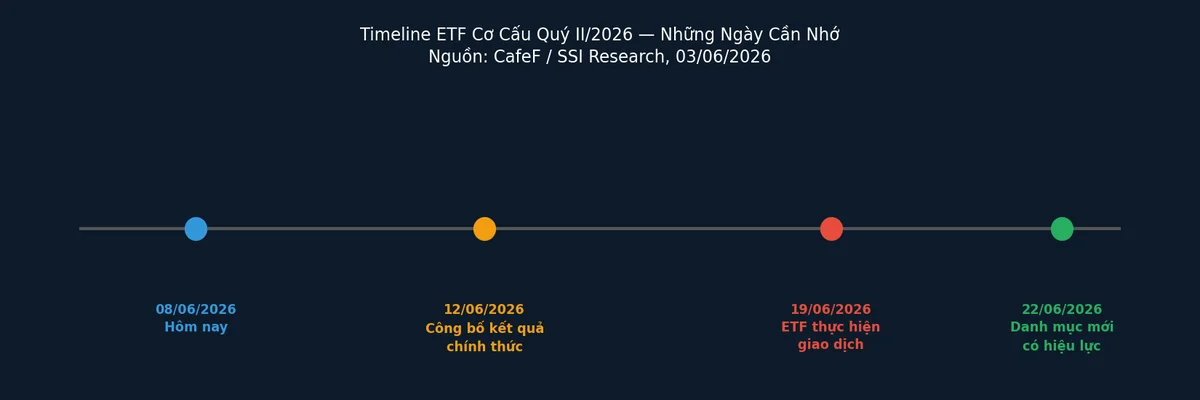 Timeline ETF cơ cấu tháng 6/2026: 12/6 công bố, 19/6 thực hiện, 22/6 hiệu lực