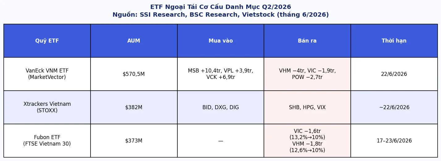 Bảng tổng hợp 3 quỹ ETF ngoại tái cơ cấu danh mục VN30 quý 2 2026