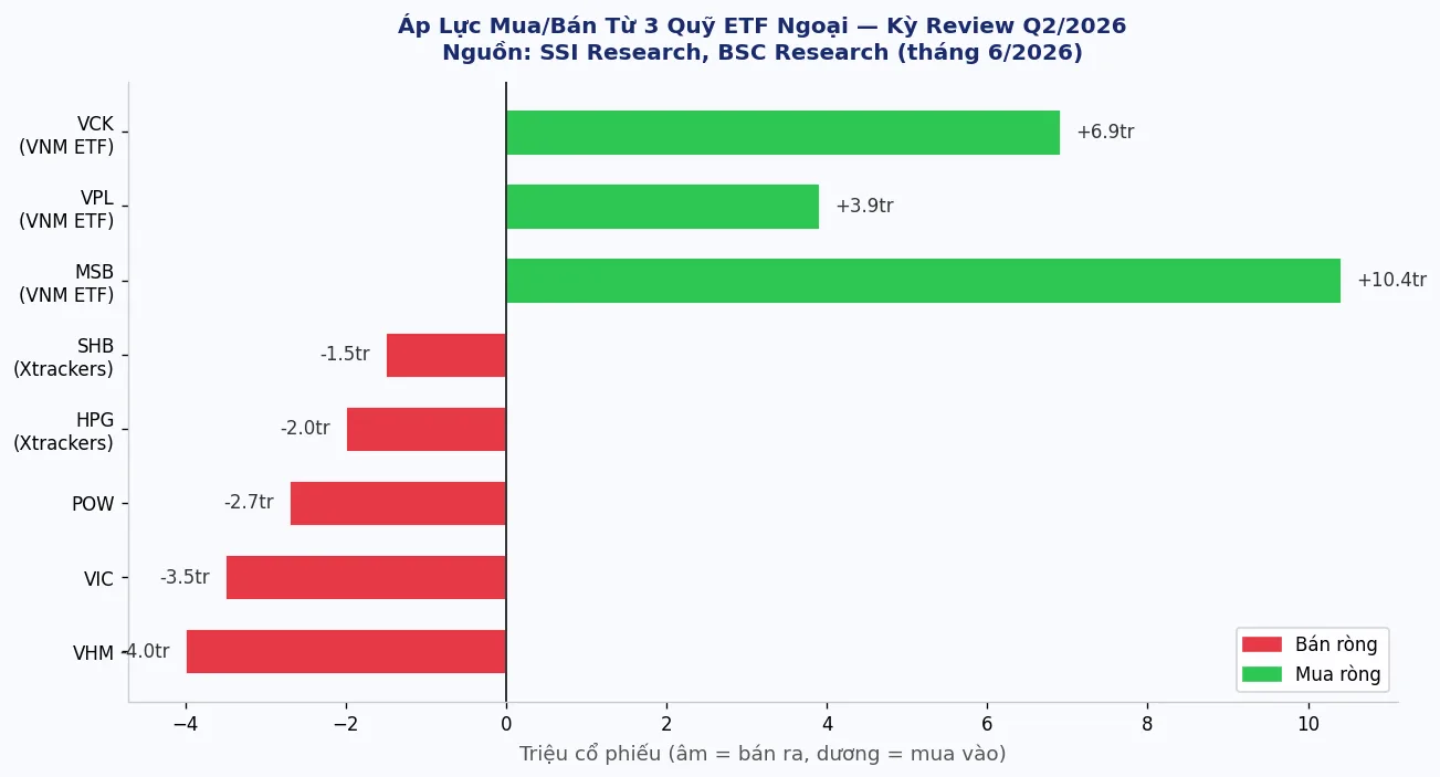 Biểu đồ áp lực mua bán cổ phiếu VHM VIC POW từ ETF ngoại quý 2 2026