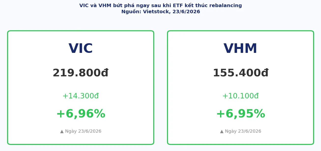 VIC VHM tăng 7% ngày 23/6/2026 sau khi ETF kết thúc tái cơ cấu danh mục
