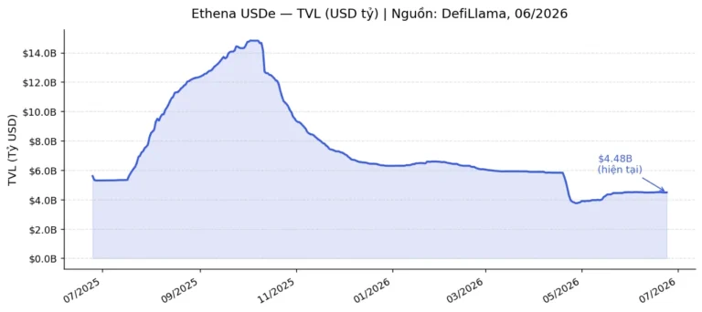 Coinbase × Ethena: USDe On-chain Savings Cho 100 Triệu Người Dùng — Cơ Hội Và Rủi Ro (2026)