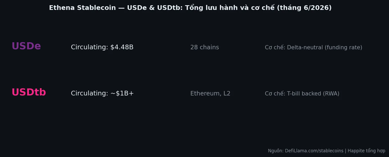 Ethena USDe và USDtb tổng lưu hành và cơ chế stablecoin tháng 6/2026