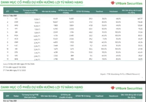 Còn 99 Ngày Đến FTSE Emerging Market: 26 Cổ Phiếu Nào Khối Ngoại Đang Ngắm?
