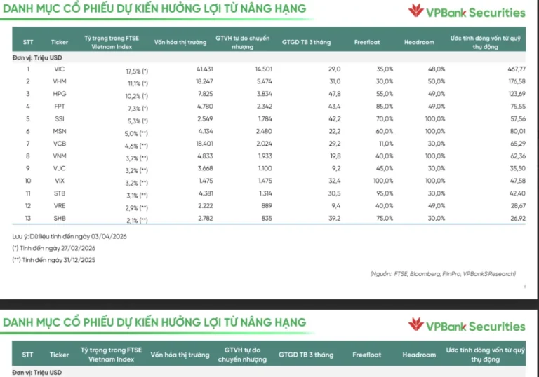 Còn 99 Ngày Đến FTSE Emerging Market: 26 Cổ Phiếu Nào Khối Ngoại Đang Ngắm?