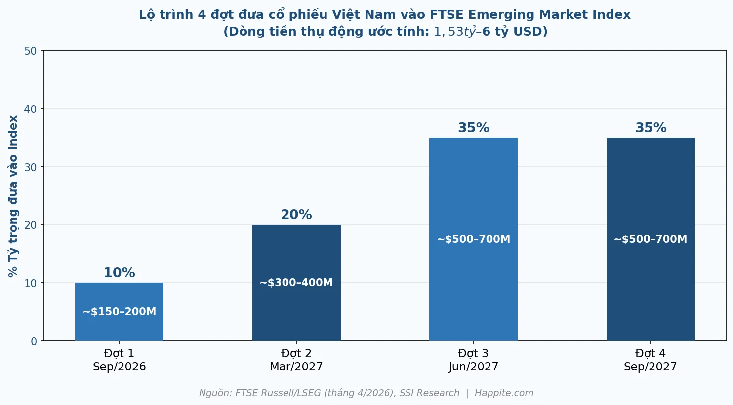 Biểu đồ 4 đợt phân kỳ dòng tiền thụ động vào thị trường chứng khoán Việt Nam FTSE 2026 2027
