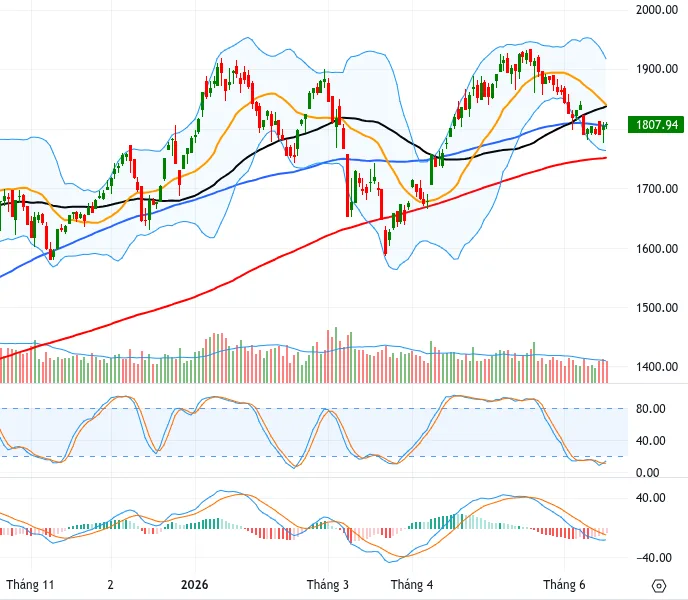 FTSE Russell Nâng Hạng Việt Nam 21/9/2026: 1,7 Tỷ USD Dòng Vốn Tìm Đến 26 Cổ Phiếu VN30 Nào?