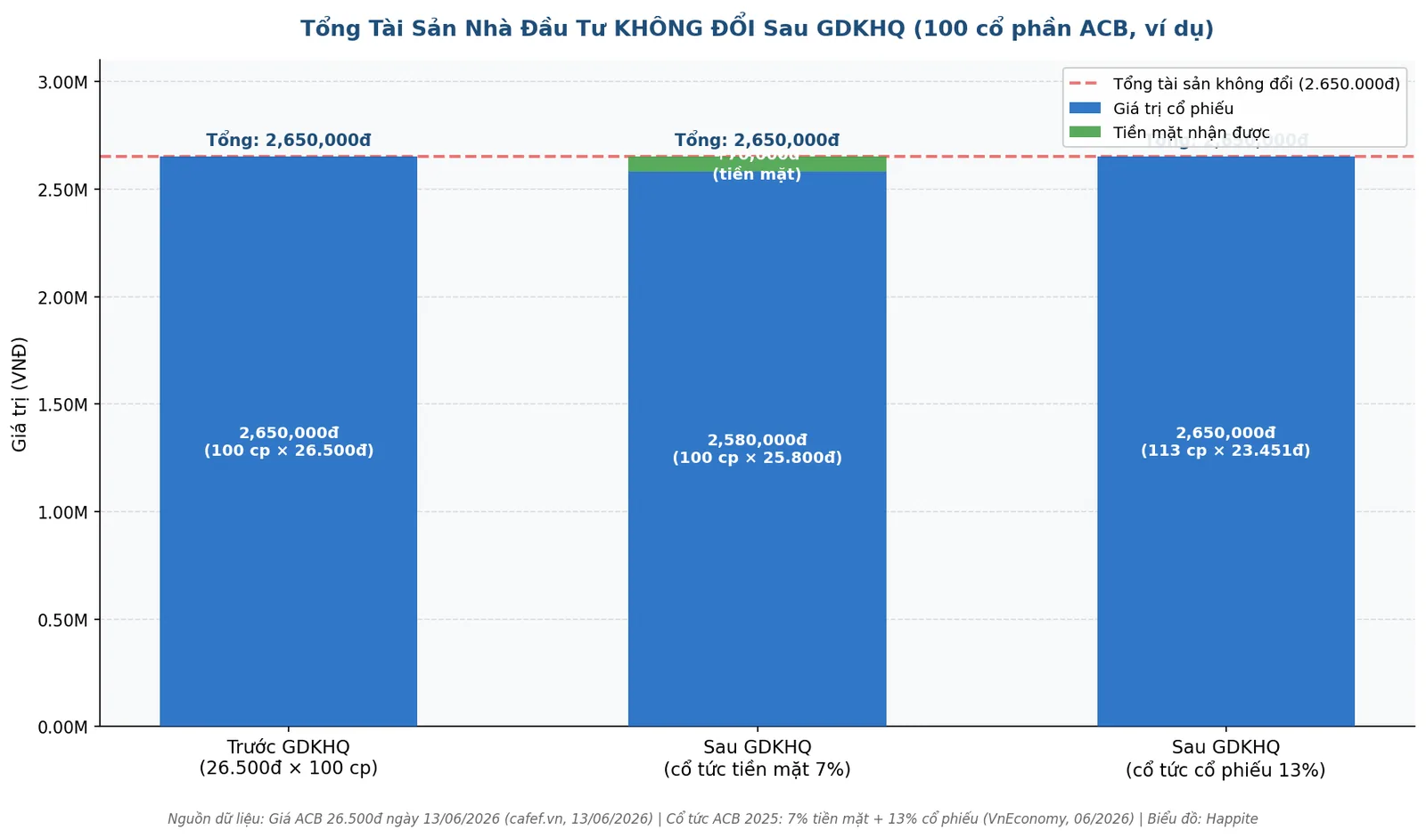 Biểu đồ bảo toàn tổng tài sản nhà đầu tư trước và sau GDKHQ ACB 2026