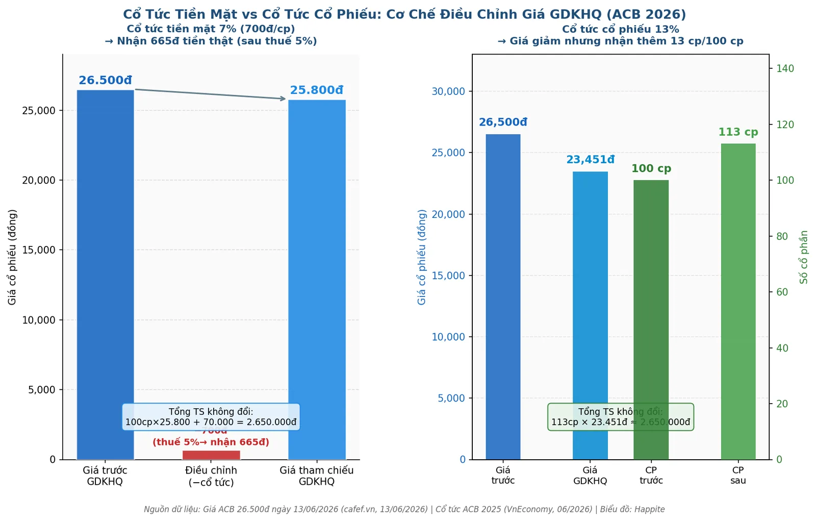 So sánh cơ chế cổ tức tiền mặt và cổ tức cổ phiếu ngày GDKHQ ACB 2026