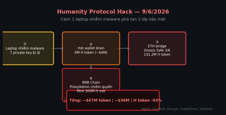 Humanity Protocol Bị Hack $36M: Bài Học Private Key và Proxy Admin Trong DeFi