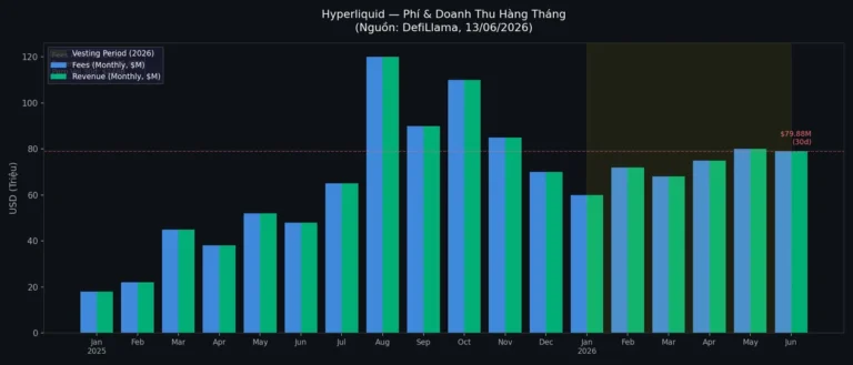 Hyperliquid HYPE Unlock $565 Triệu: Áp Lực Bán Hay Cơ Hội Tích Lũy Giữa Năm 2026?