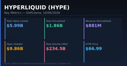 Hyperliquid TVL Tăng 80% và Hệ Sinh Thái HyperEVM: Phân Tích Cơ Hội & Rủi Ro Tháng 6/2026