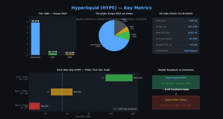 Hyperliquid 2026: Perps DEX Chiếm 70% Thị Phần, Buyback $1.5 Tỷ — Phân Tích HYPE Sau Mở Khóa $565M