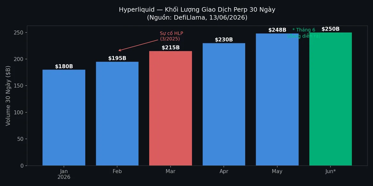 Hyperliquid perp volume 30 ngày 2026
