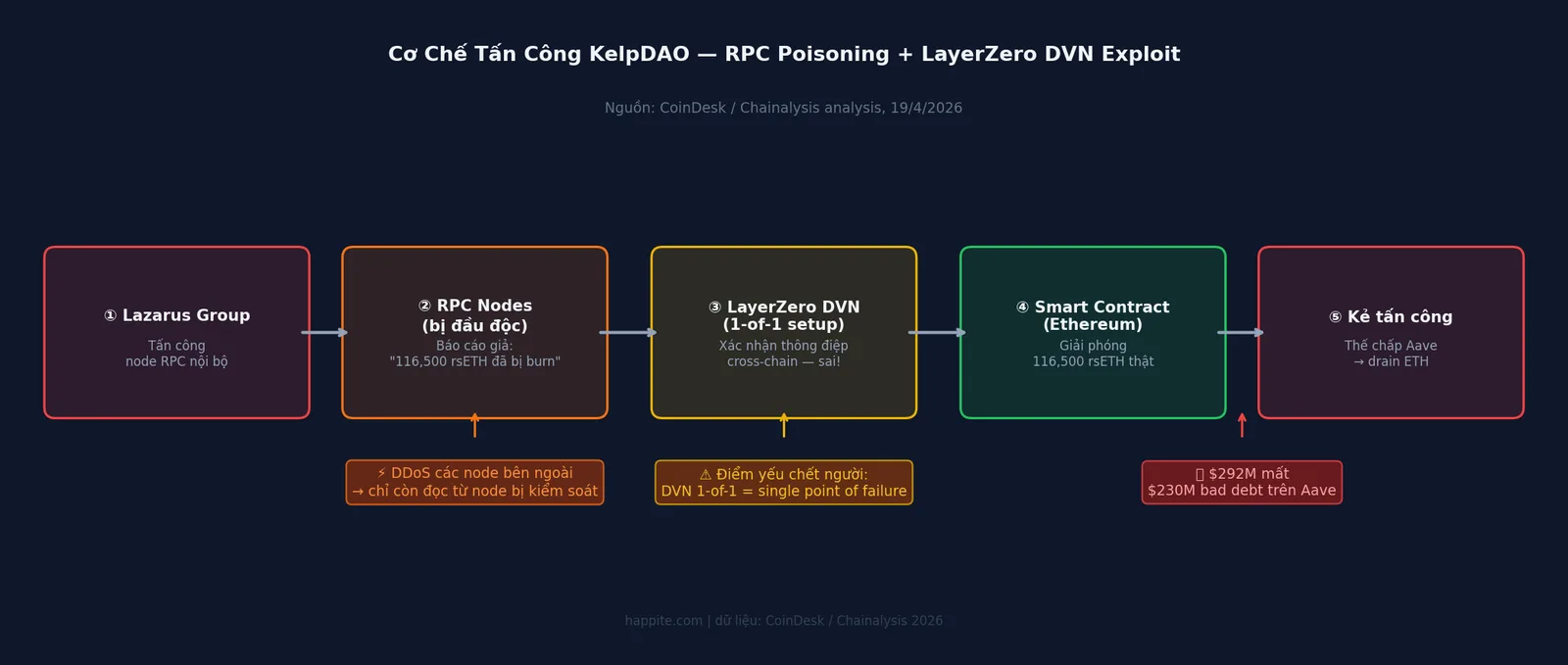Sơ đồ cơ chế tấn công KelpDAO — RPC Poisoning qua LayerZero DVN 1-of-1