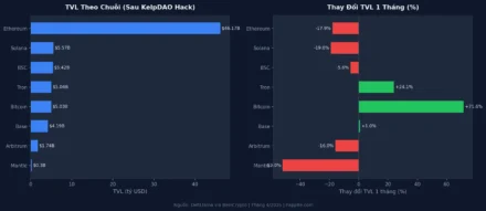 KelpDAO Mất $292M: Khi Bridge DeFi Trở Thành Điểm Yếu Chết Người — Và Cách Đánh Giá Rủi Ro Trước Khi Nạp Tiền