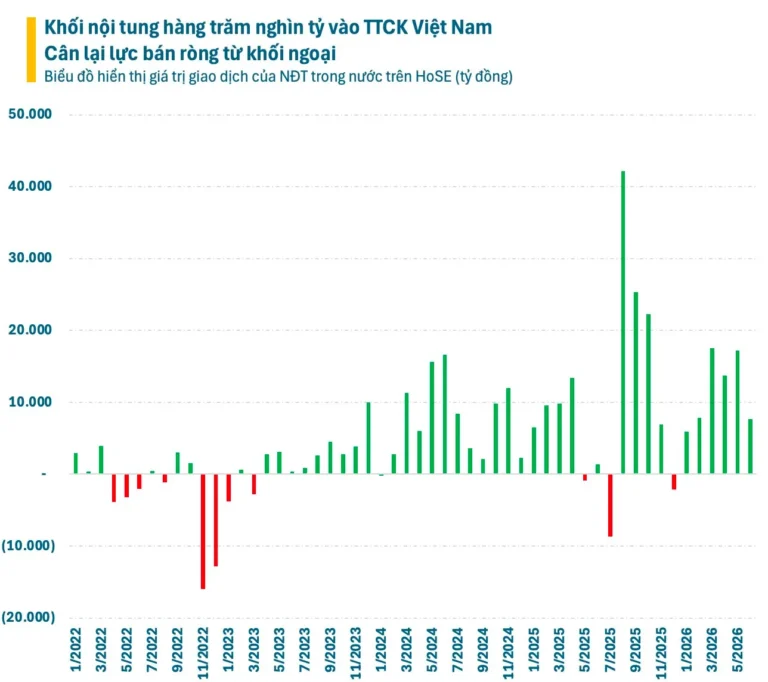 Khối Ngoại Bán Ròng 280,000 Tỷ Từ 2022, Khối Nội Gánh Đủ — Dòng Tiền Nào Đang Thực Sự Giữ VN30?