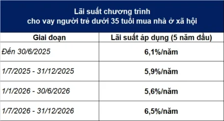 Lãi Suất Vay Nhà Ở Xã Hội Tăng Lên 6,5%/Năm Từ 1/7/2026: Ai Được Lợi, Ai Chịu Thiệt?