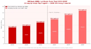 Mua MBB hôm nay – 3 năm lời bao nhiêu?